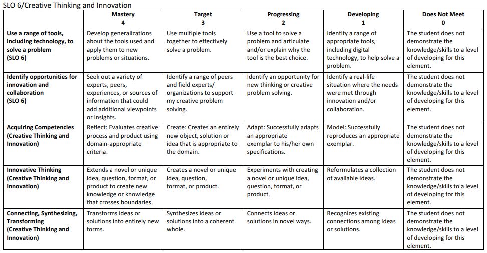 SLO6 Creative Thinking and Innovation Rubric